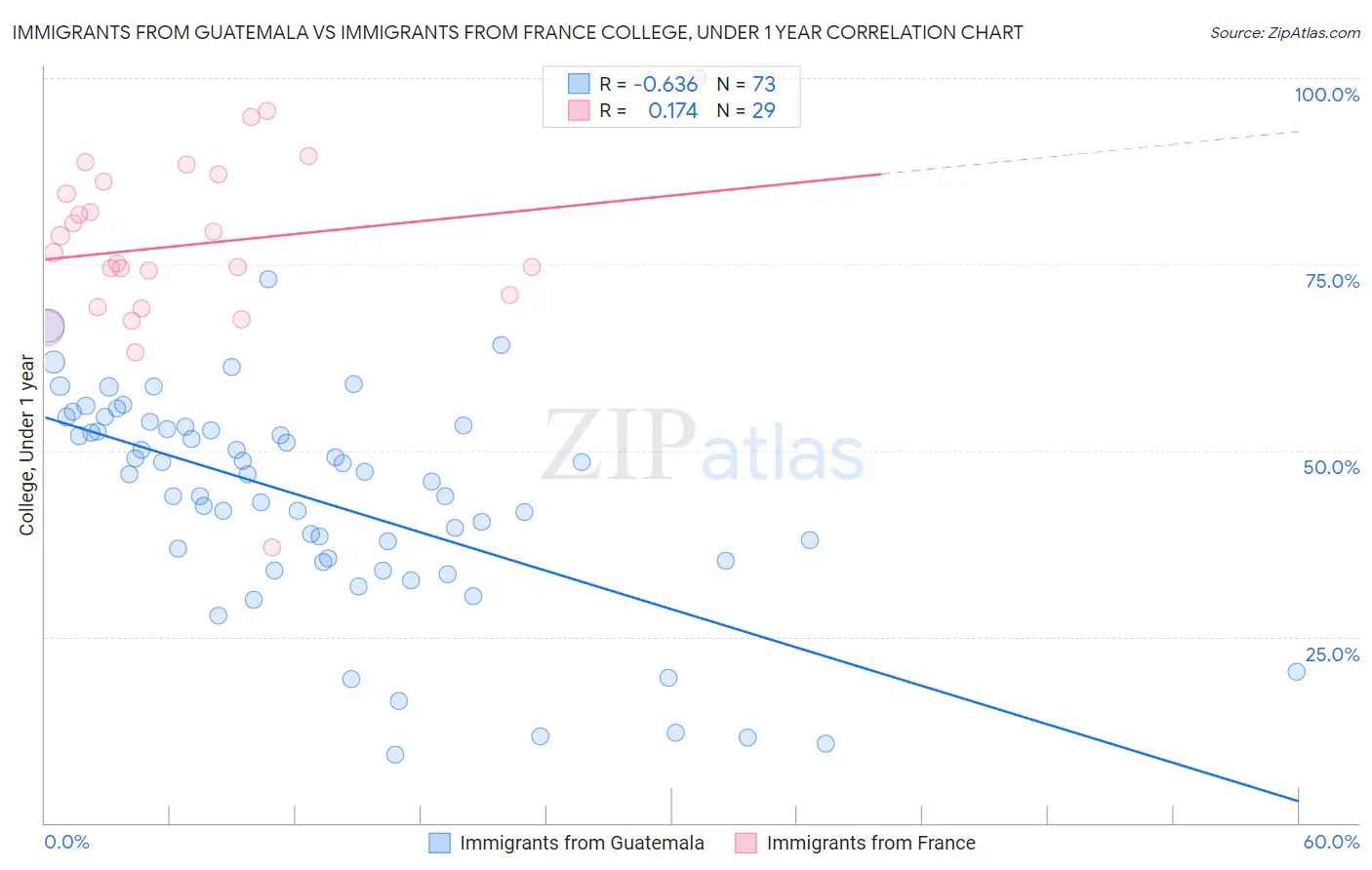 Immigrants from Guatemala vs Immigrants from France College, Under 1 year
