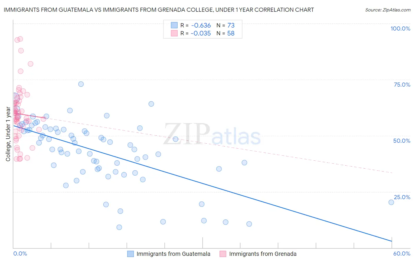 Immigrants from Guatemala vs Immigrants from Grenada College, Under 1 year