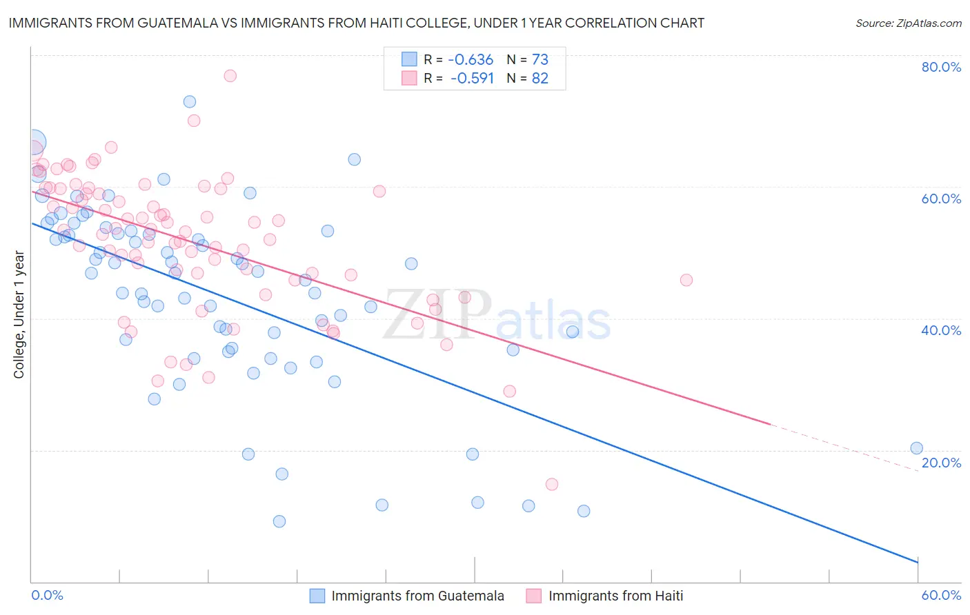 Immigrants from Guatemala vs Immigrants from Haiti College, Under 1 year