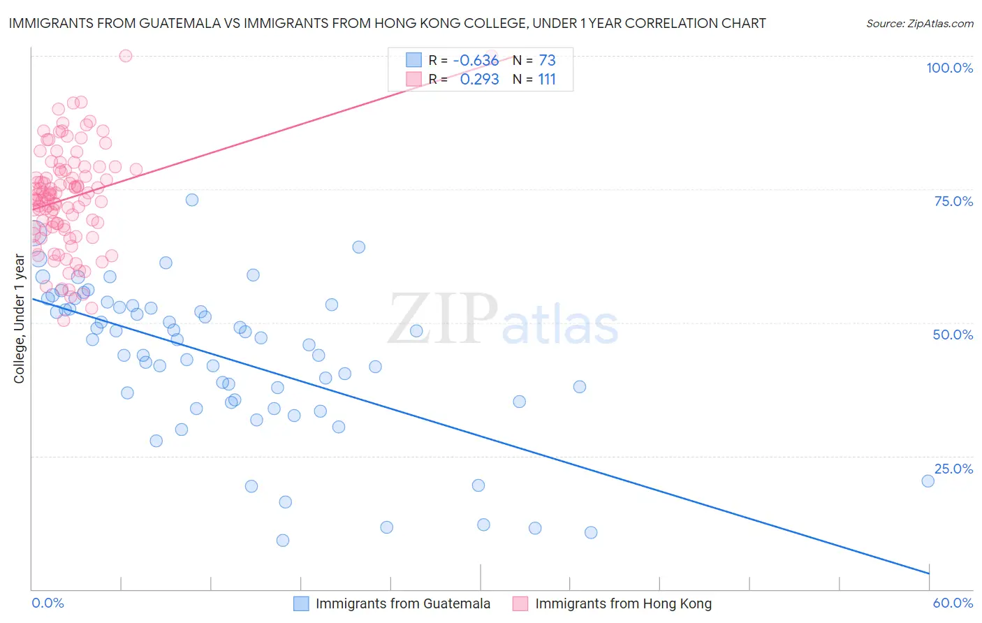 Immigrants from Guatemala vs Immigrants from Hong Kong College, Under 1 year