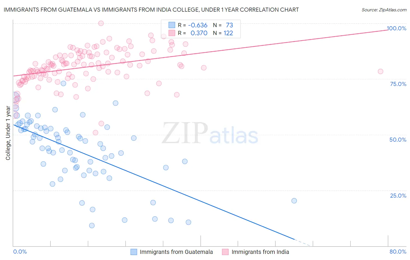 Immigrants from Guatemala vs Immigrants from India College, Under 1 year