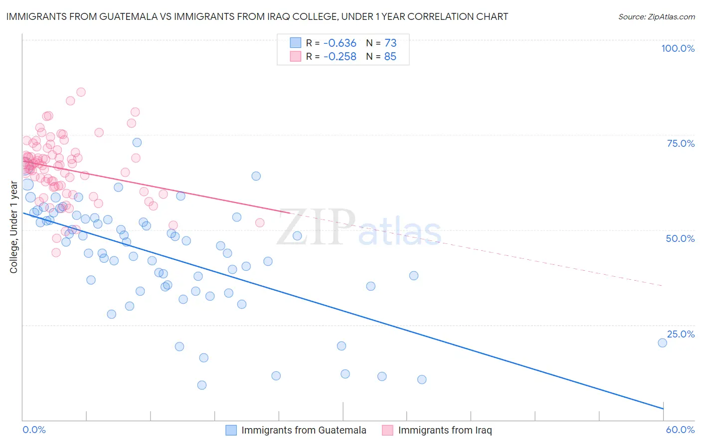 Immigrants from Guatemala vs Immigrants from Iraq College, Under 1 year