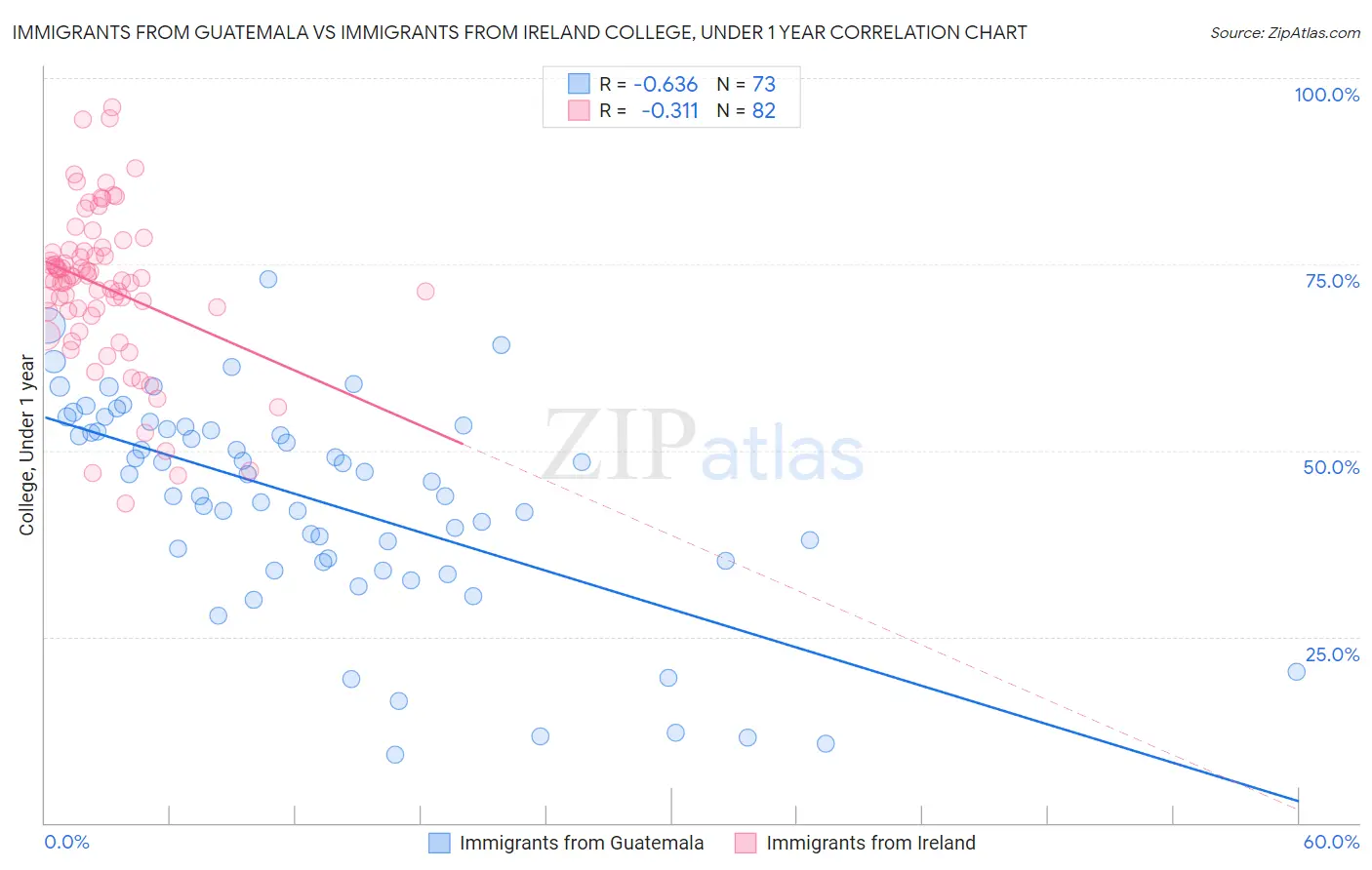 Immigrants from Guatemala vs Immigrants from Ireland College, Under 1 year