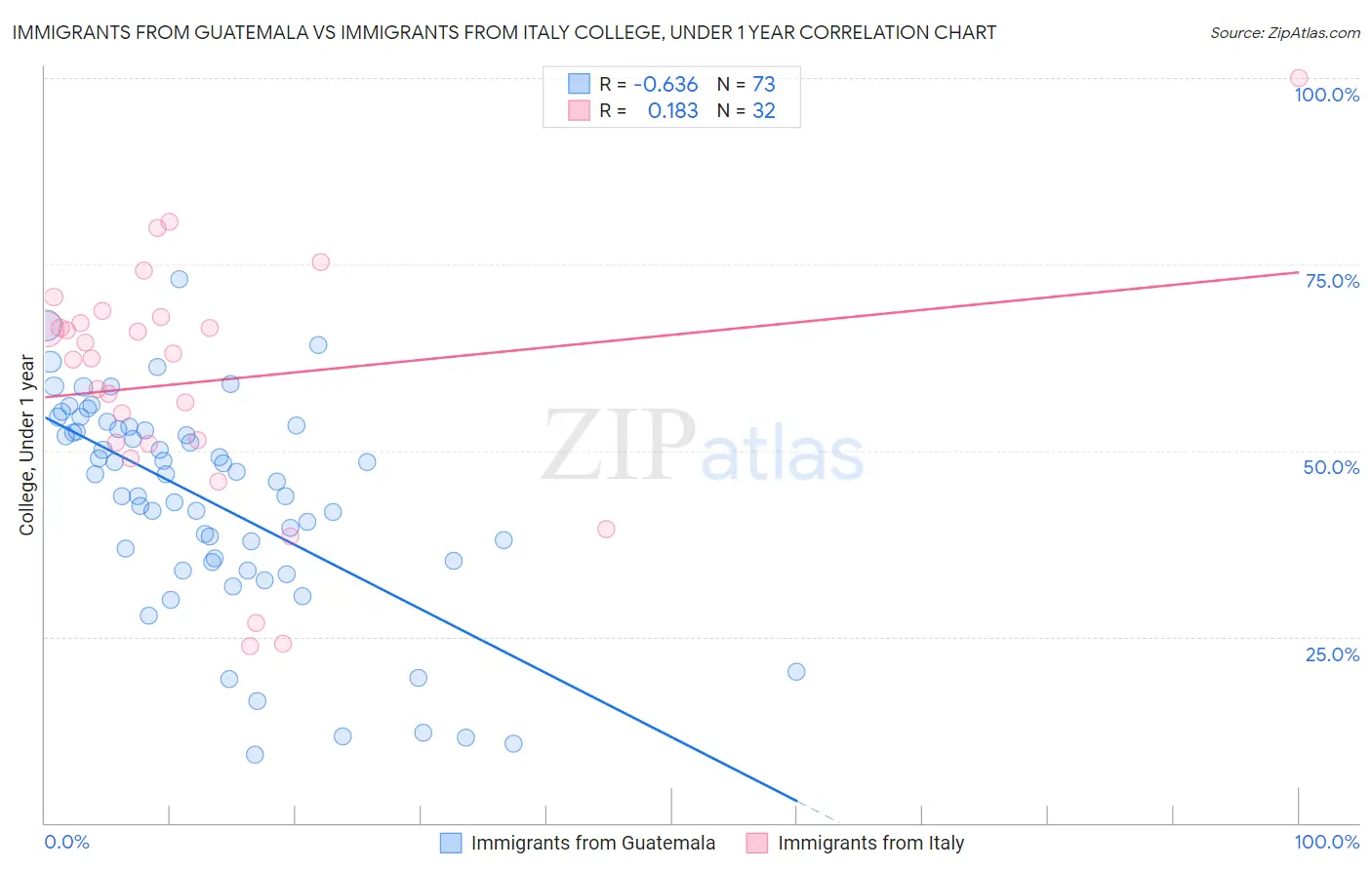 Immigrants from Guatemala vs Immigrants from Italy College, Under 1 year