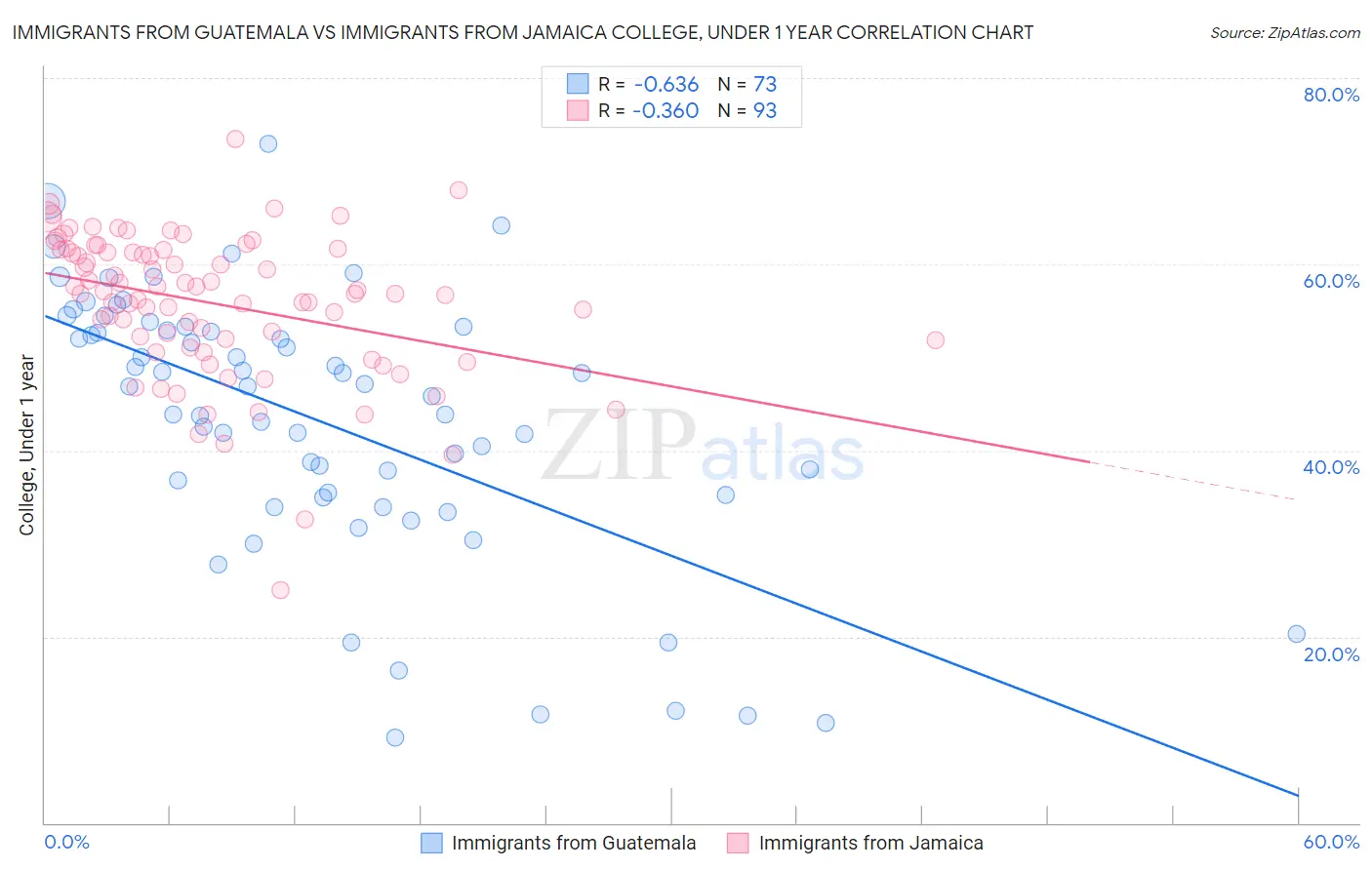 Immigrants from Guatemala vs Immigrants from Jamaica College, Under 1 year