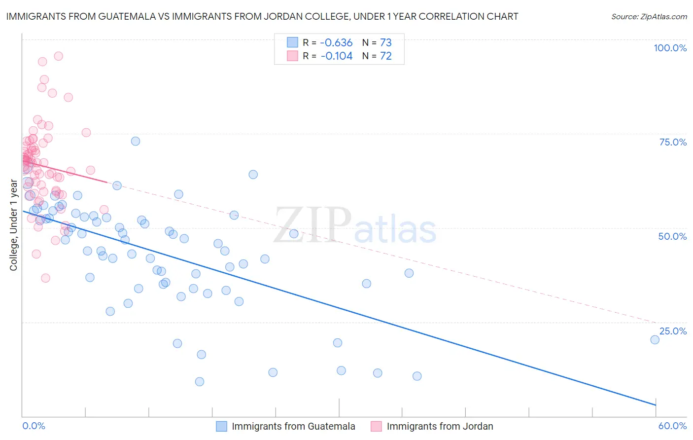 Immigrants from Guatemala vs Immigrants from Jordan College, Under 1 year