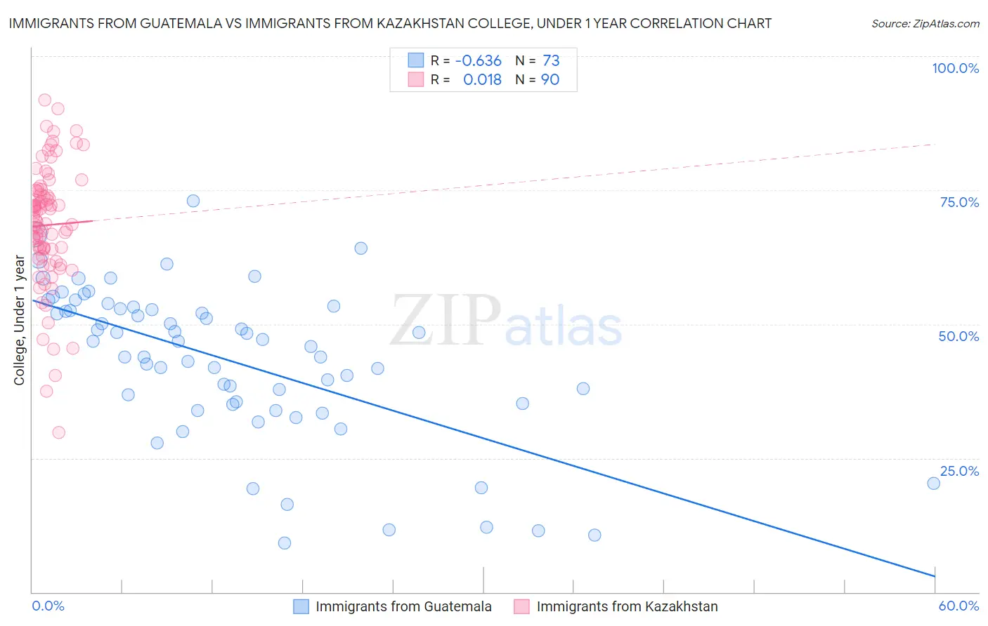 Immigrants from Guatemala vs Immigrants from Kazakhstan College, Under 1 year