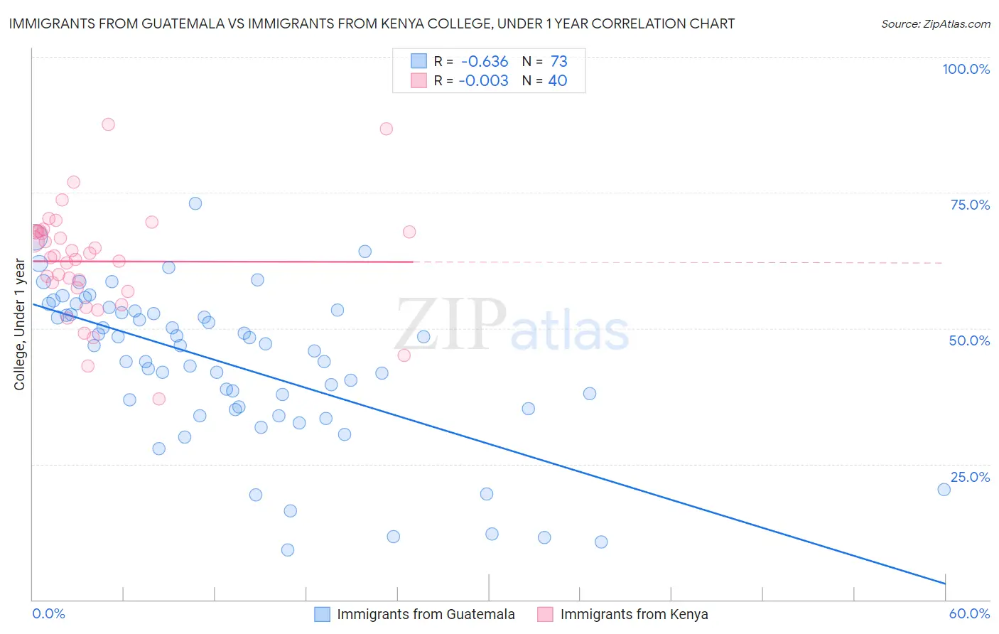 Immigrants from Guatemala vs Immigrants from Kenya College, Under 1 year