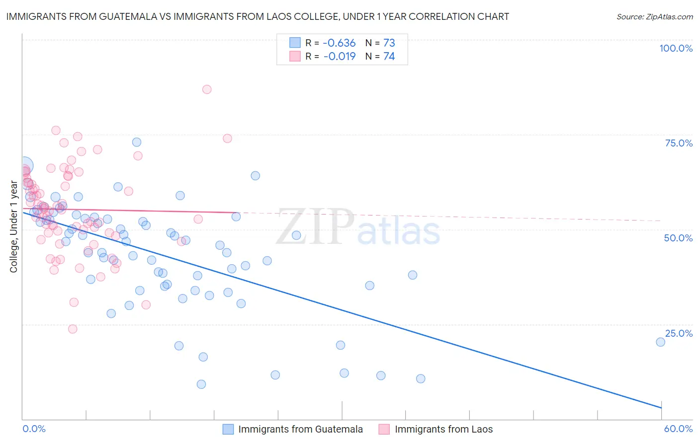 Immigrants from Guatemala vs Immigrants from Laos College, Under 1 year