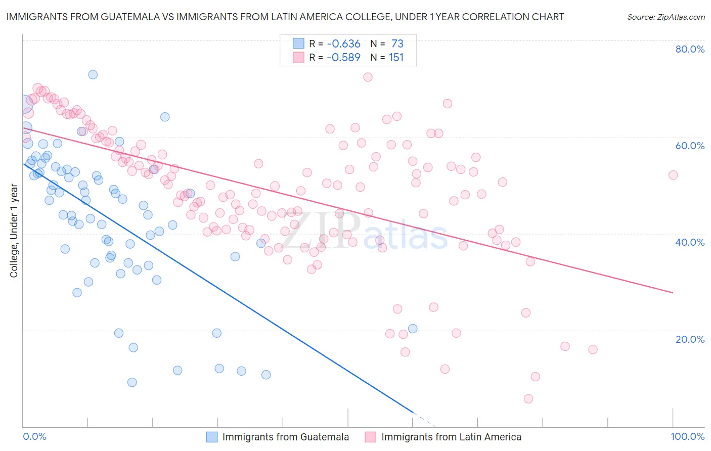 Immigrants from Guatemala vs Immigrants from Latin America College, Under 1 year