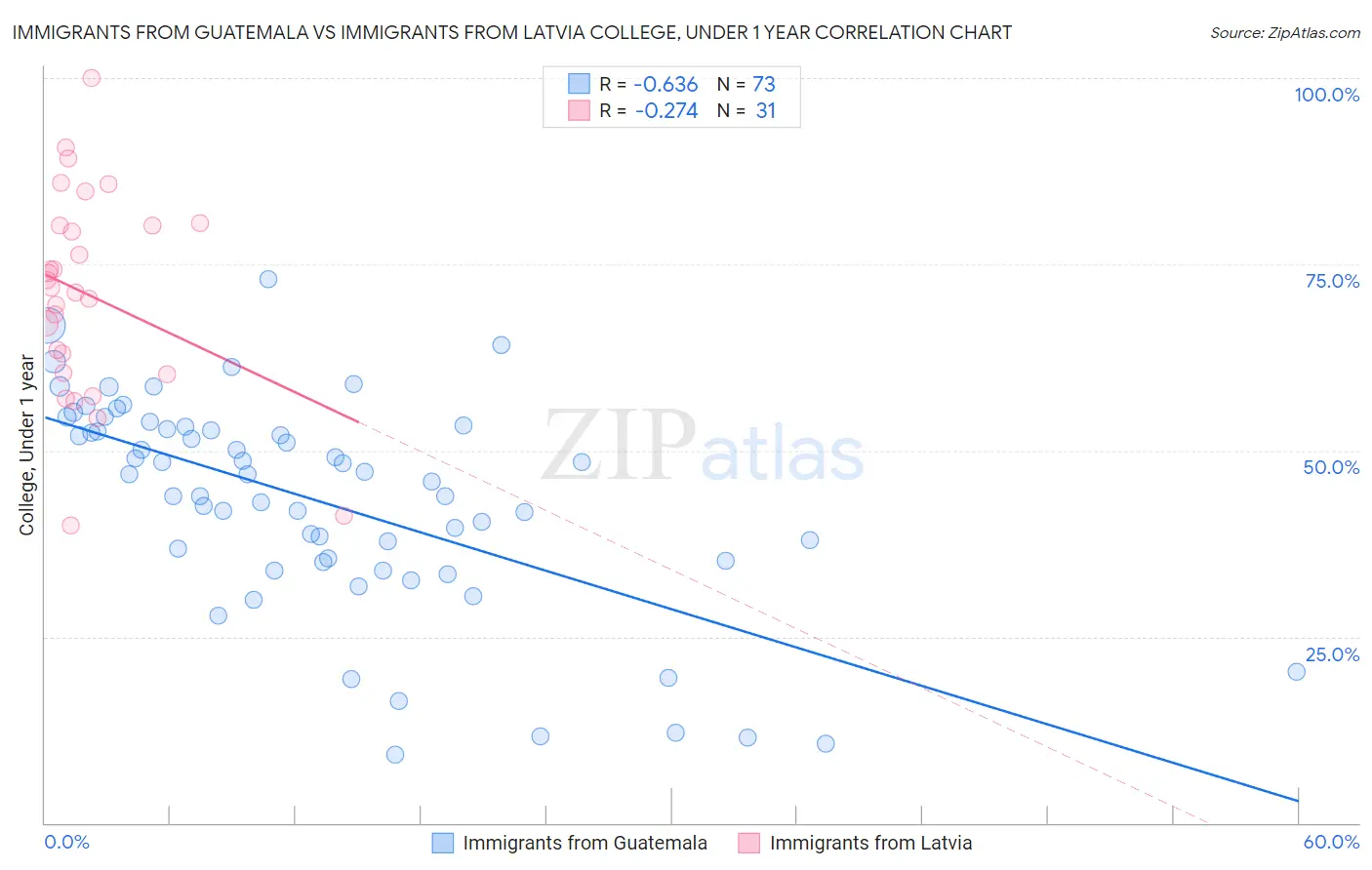 Immigrants from Guatemala vs Immigrants from Latvia College, Under 1 year