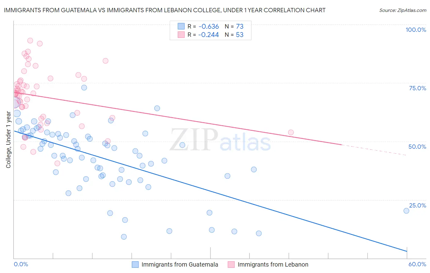 Immigrants from Guatemala vs Immigrants from Lebanon College, Under 1 year