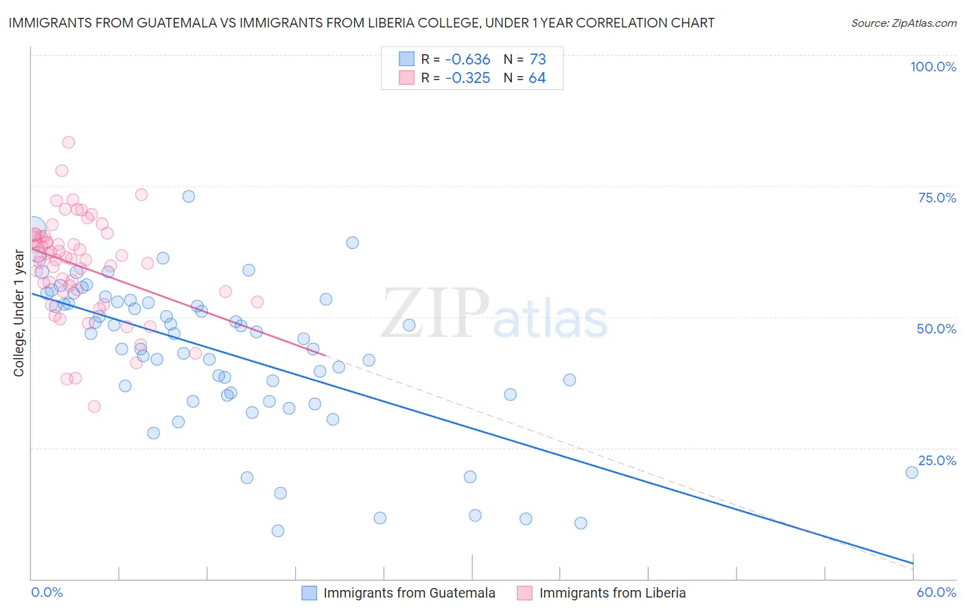 Immigrants from Guatemala vs Immigrants from Liberia College, Under 1 year