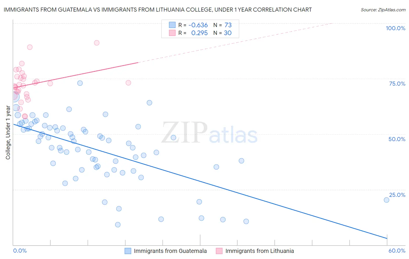 Immigrants from Guatemala vs Immigrants from Lithuania College, Under 1 year