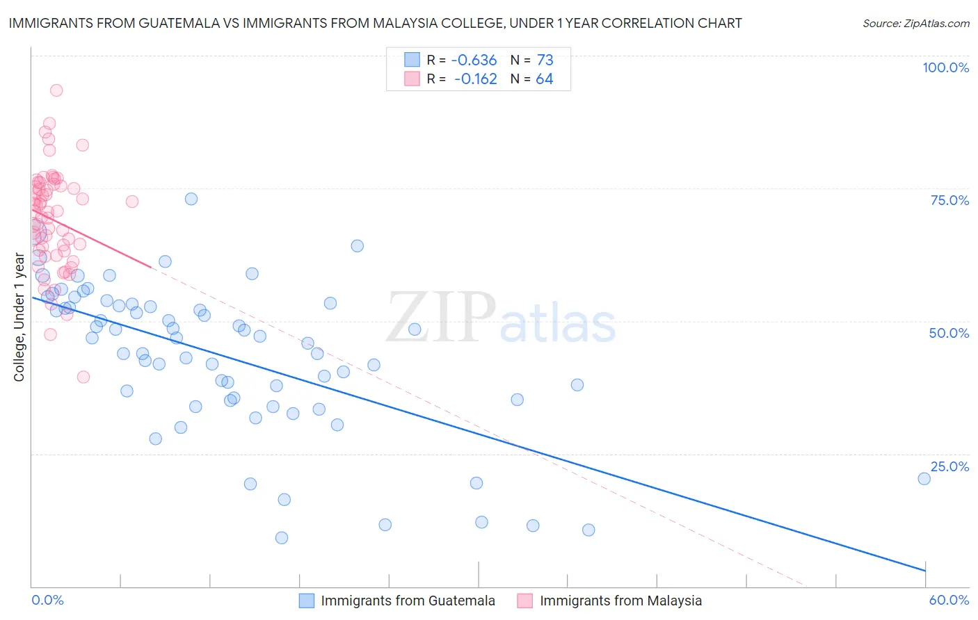 Immigrants from Guatemala vs Immigrants from Malaysia College, Under 1 year