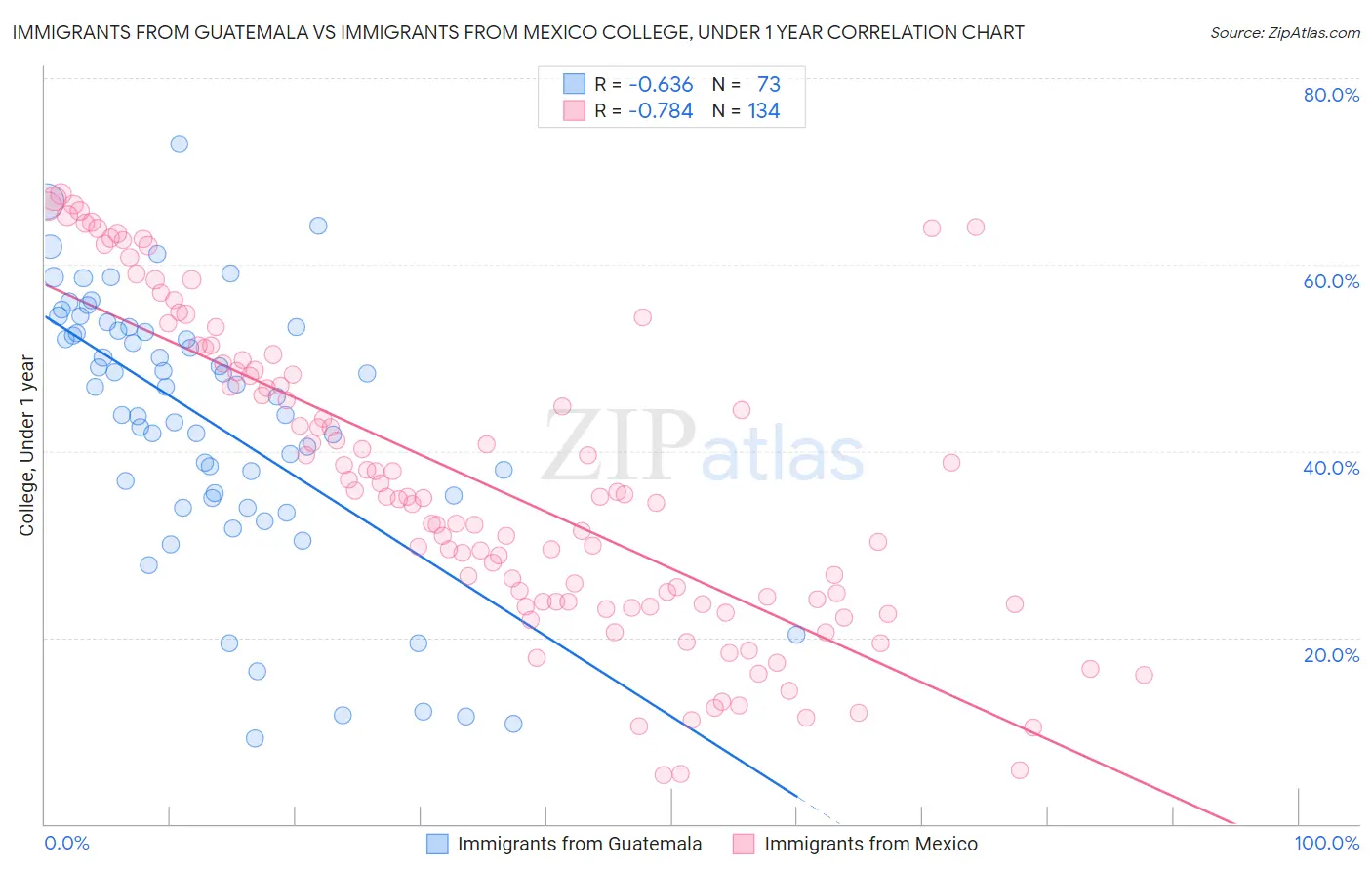 Immigrants from Guatemala vs Immigrants from Mexico College, Under 1 year