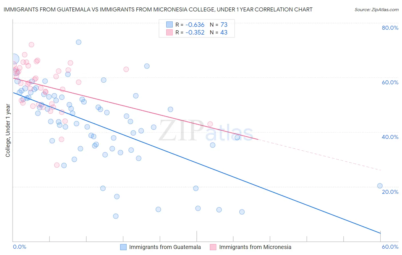 Immigrants from Guatemala vs Immigrants from Micronesia College, Under 1 year