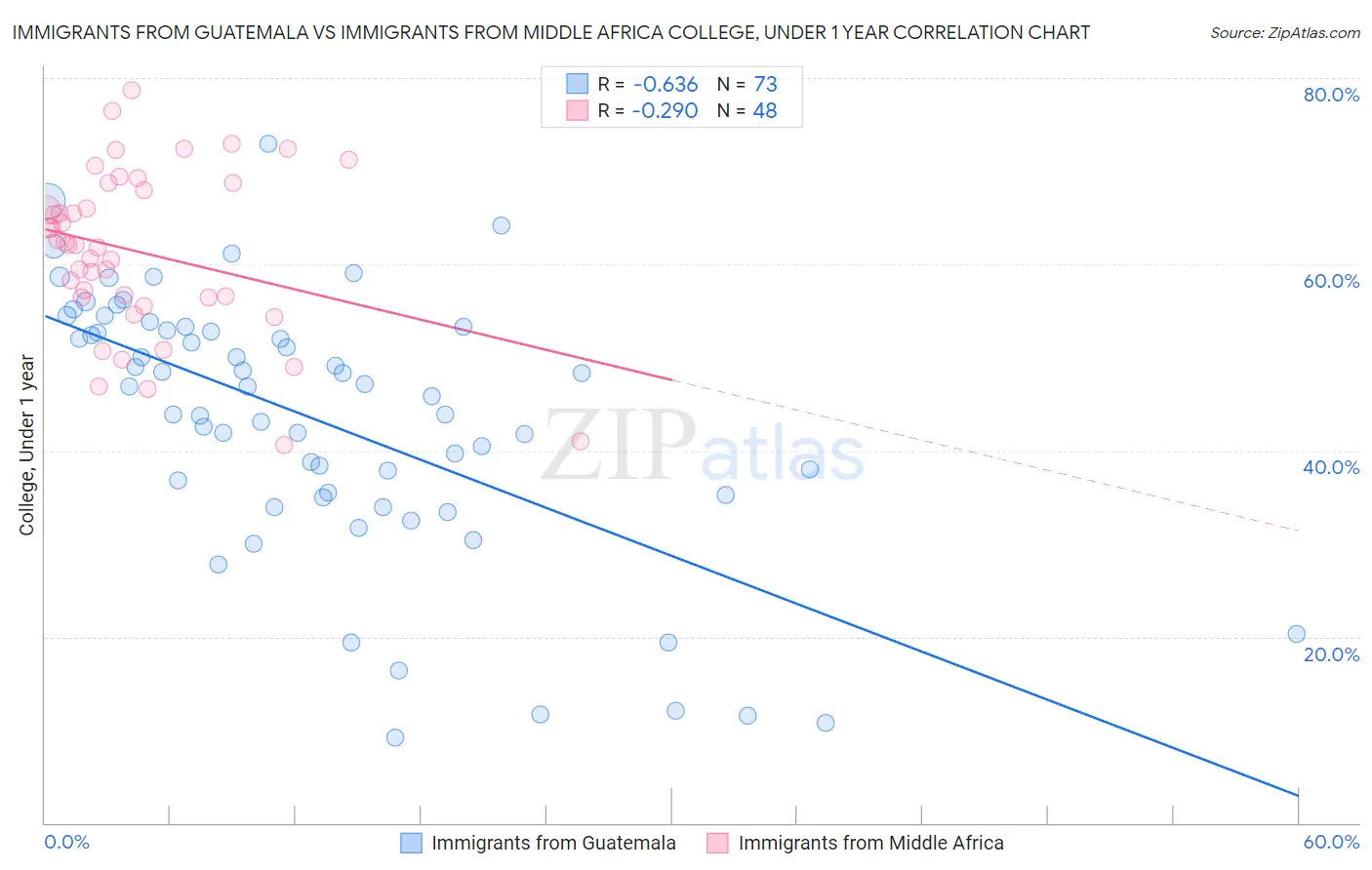 Immigrants from Guatemala vs Immigrants from Middle Africa College, Under 1 year