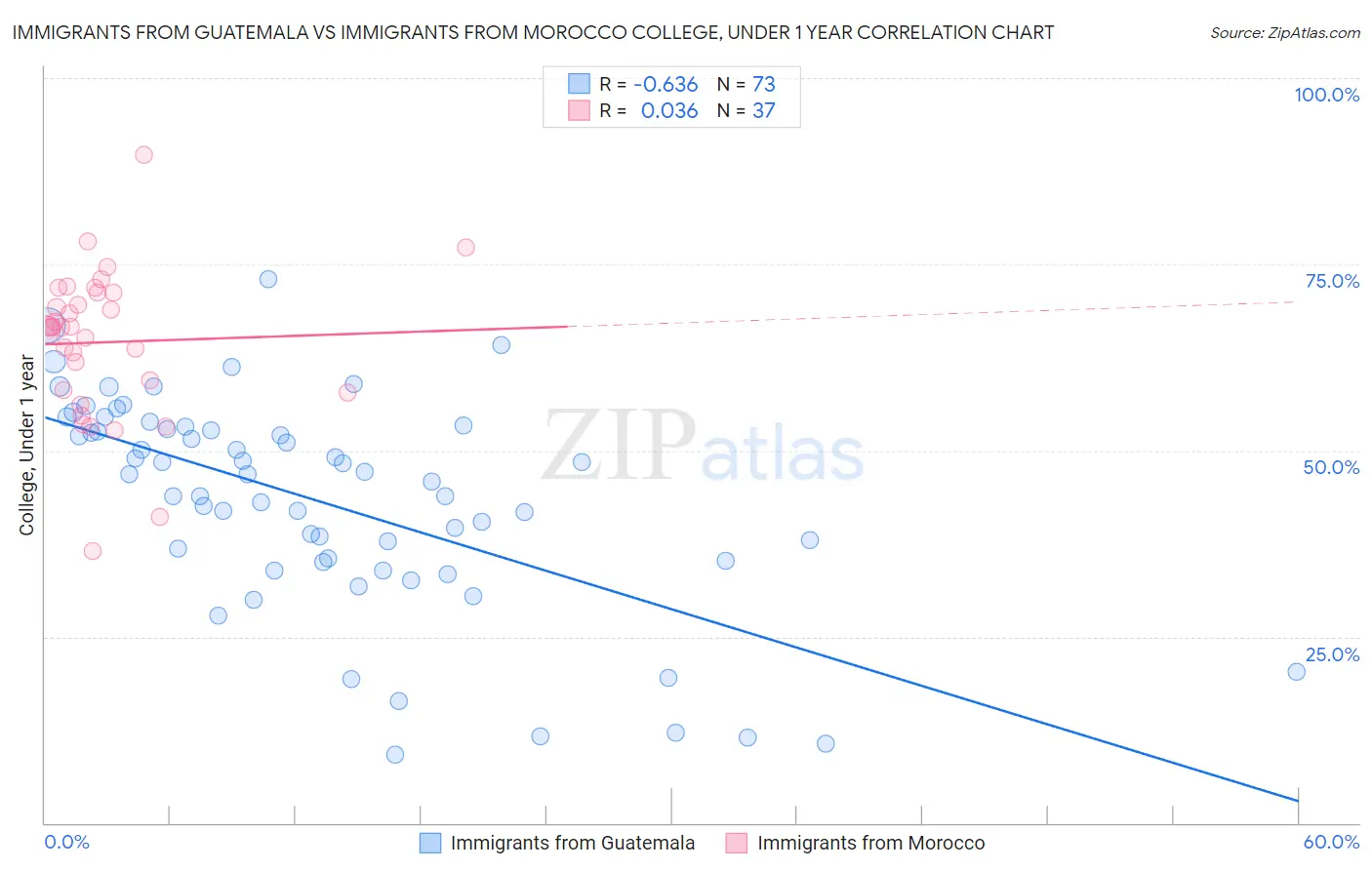 Immigrants from Guatemala vs Immigrants from Morocco College, Under 1 year