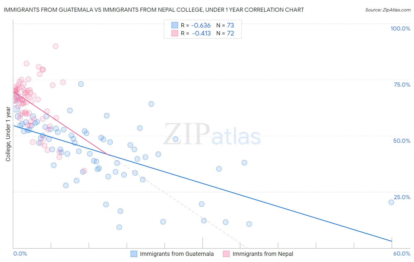 Immigrants from Guatemala vs Immigrants from Nepal College, Under 1 year