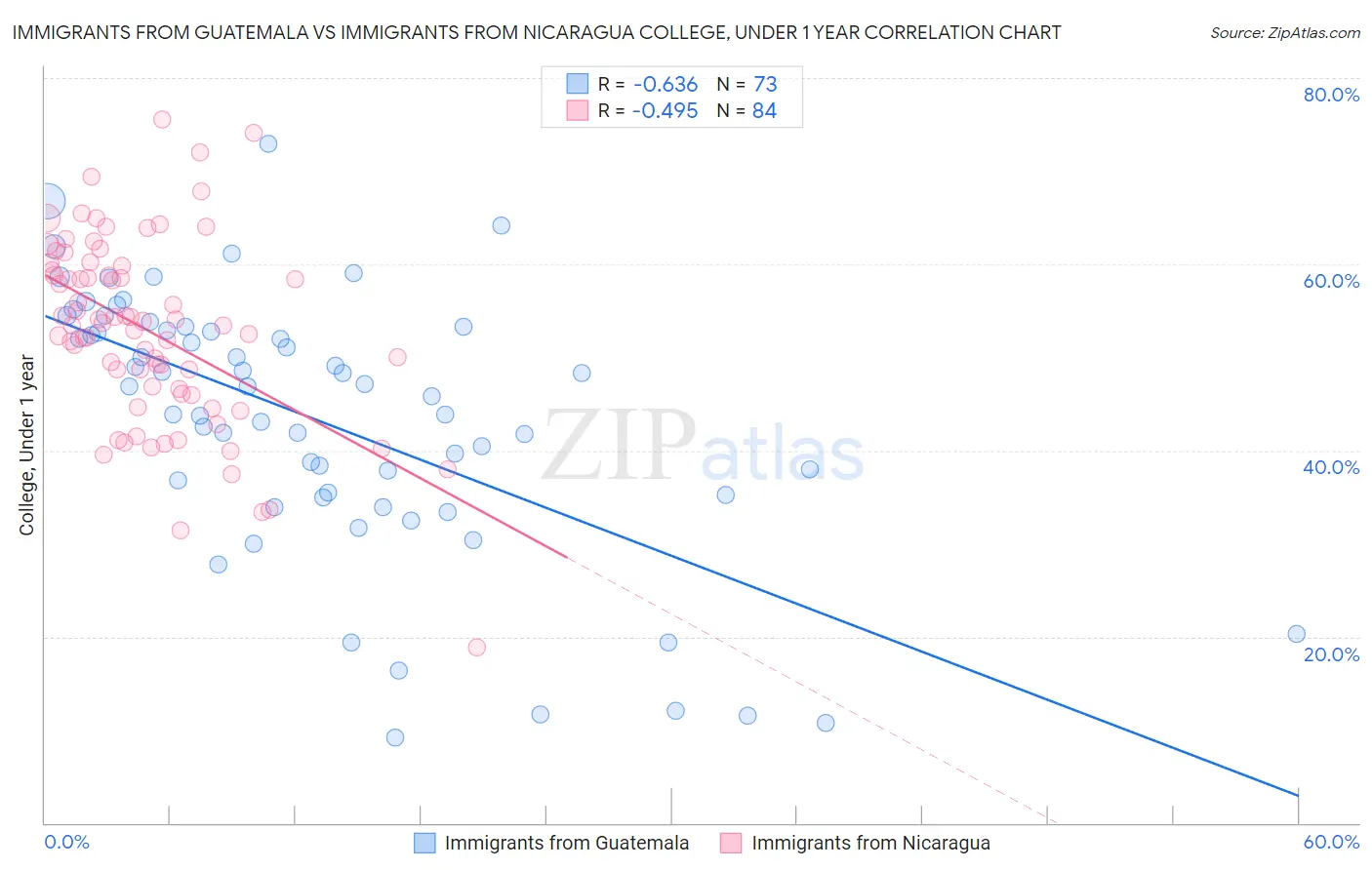 Immigrants from Guatemala vs Immigrants from Nicaragua College, Under 1 year