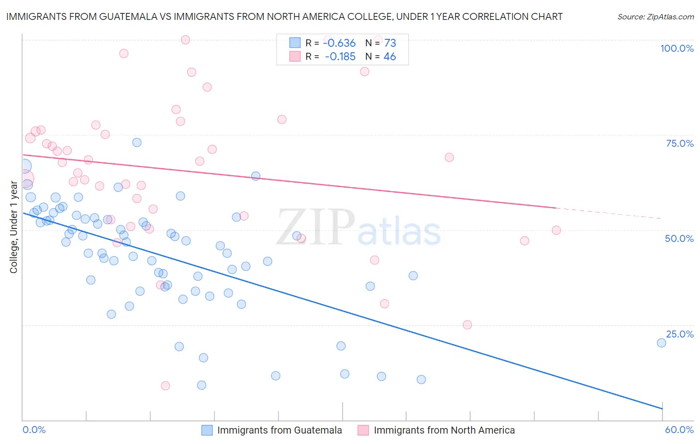 Immigrants from Guatemala vs Immigrants from North America College, Under 1 year
