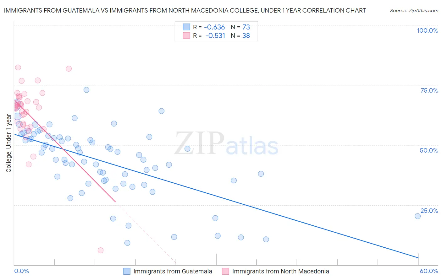 Immigrants from Guatemala vs Immigrants from North Macedonia College, Under 1 year