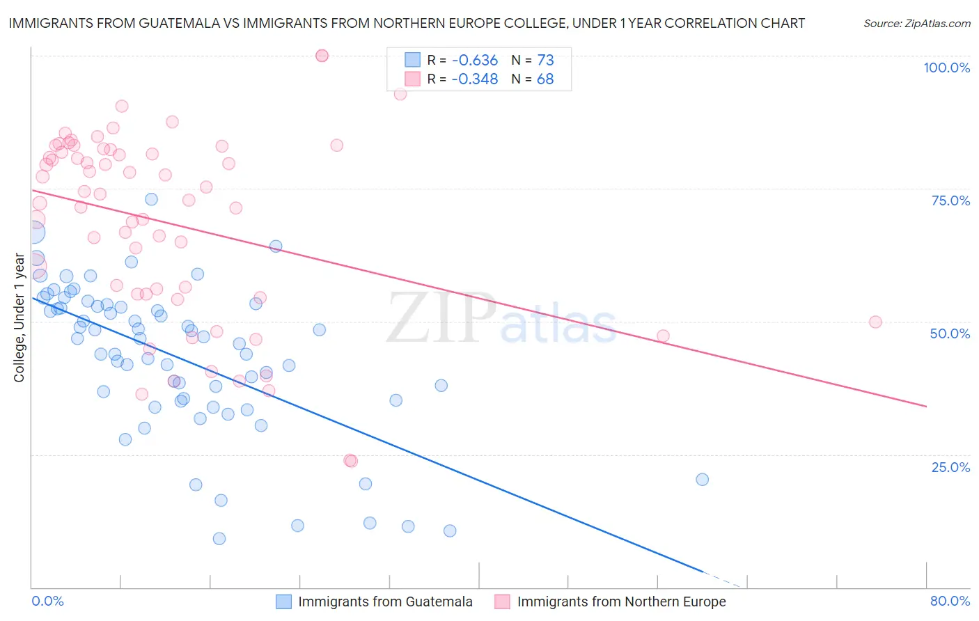 Immigrants from Guatemala vs Immigrants from Northern Europe College, Under 1 year