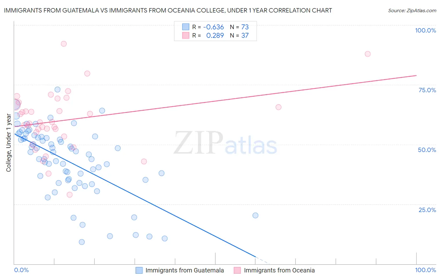 Immigrants from Guatemala vs Immigrants from Oceania College, Under 1 year