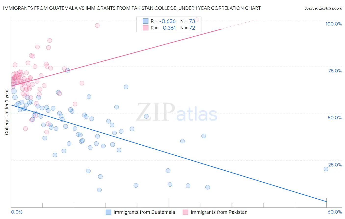 Immigrants from Guatemala vs Immigrants from Pakistan College, Under 1 year