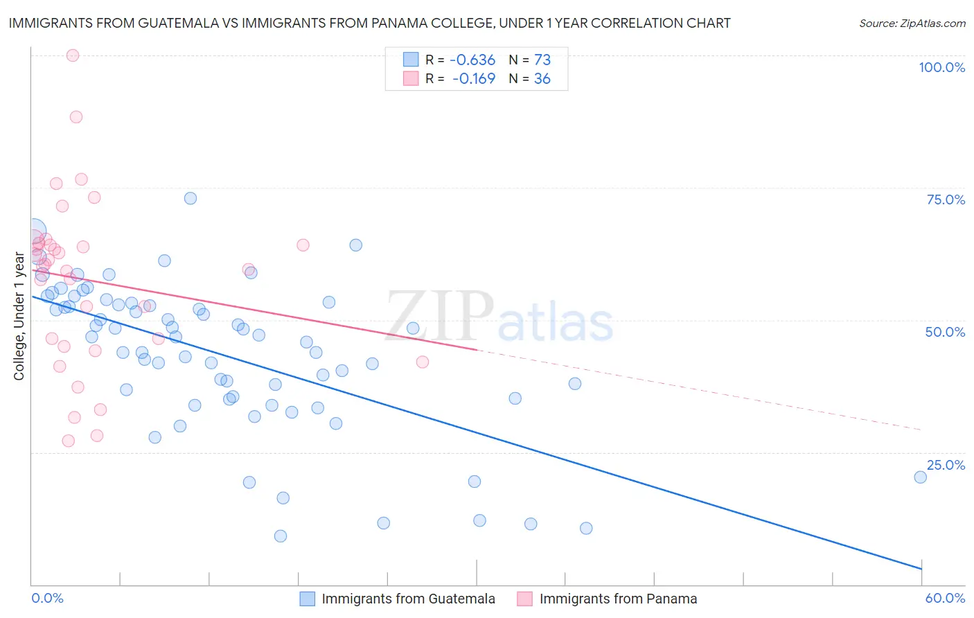Immigrants from Guatemala vs Immigrants from Panama College, Under 1 year