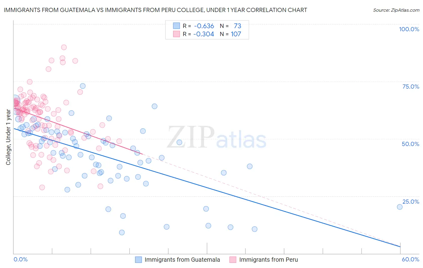Immigrants from Guatemala vs Immigrants from Peru College, Under 1 year