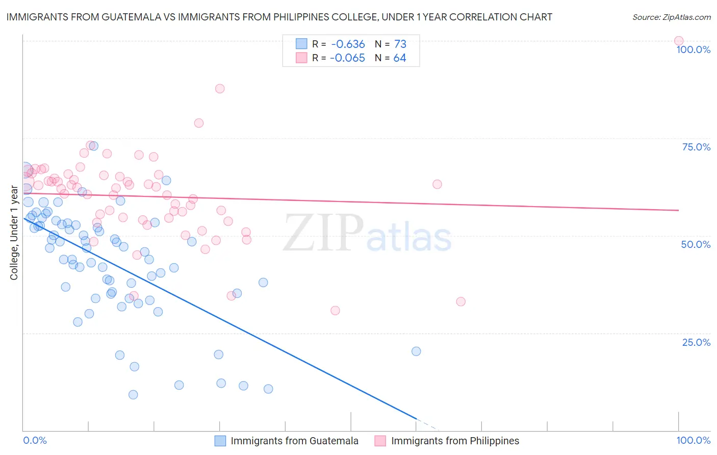 Immigrants from Guatemala vs Immigrants from Philippines College, Under 1 year