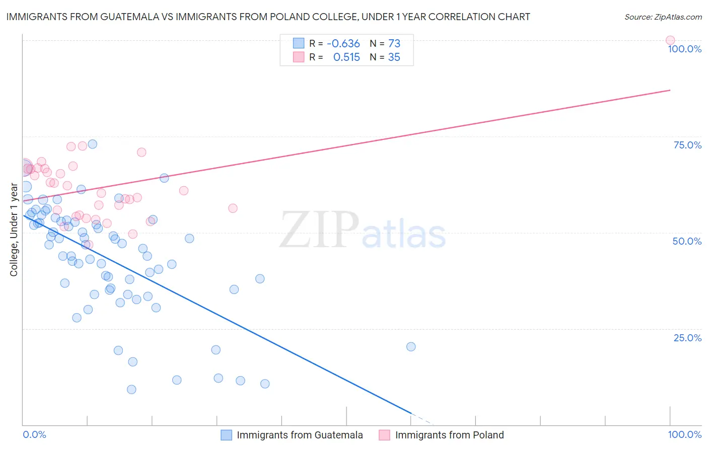 Immigrants from Guatemala vs Immigrants from Poland College, Under 1 year