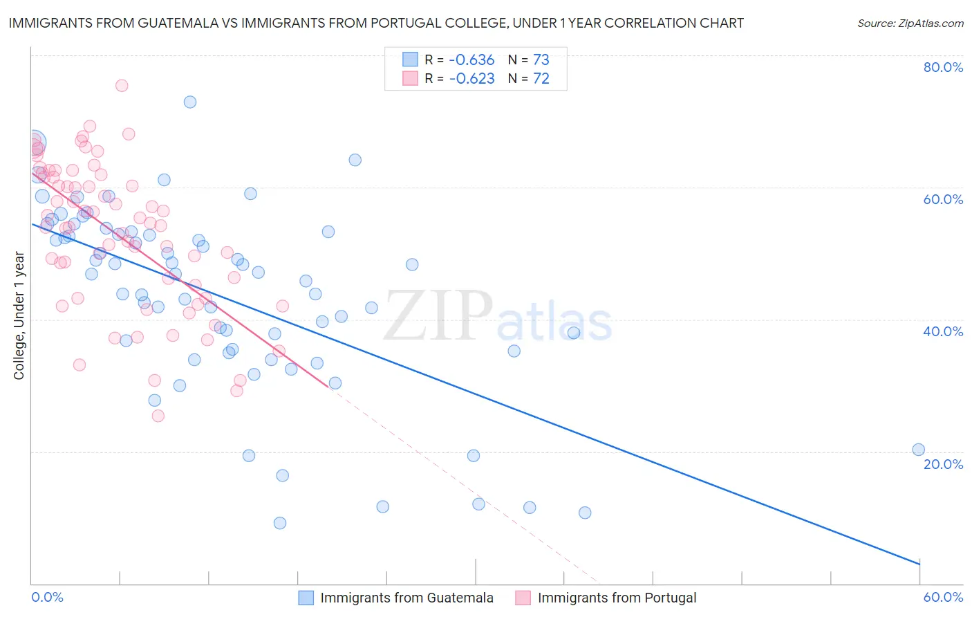Immigrants from Guatemala vs Immigrants from Portugal College, Under 1 year