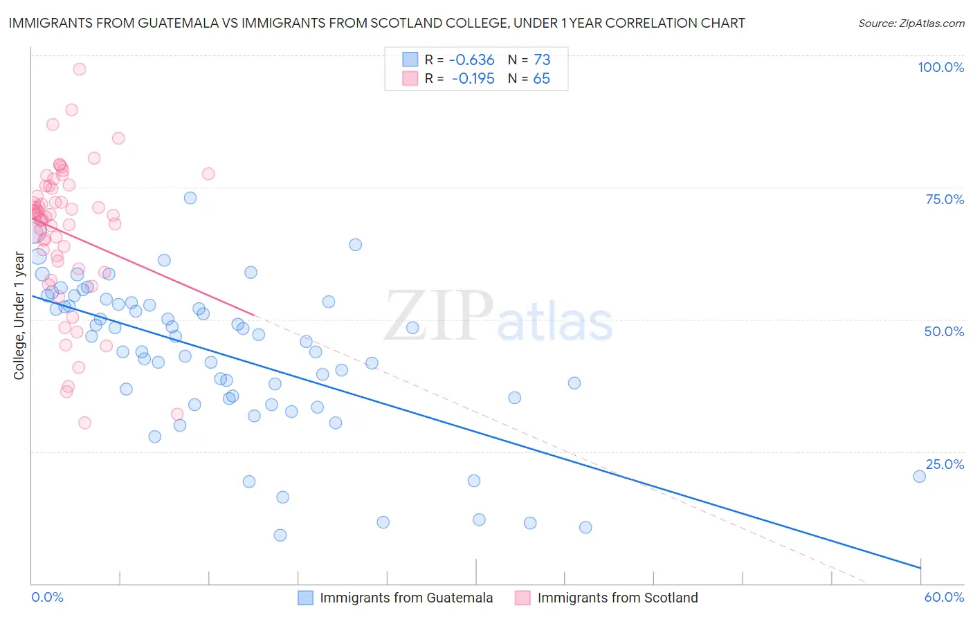 Immigrants from Guatemala vs Immigrants from Scotland College, Under 1 year