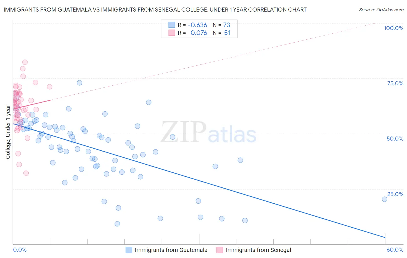 Immigrants from Guatemala vs Immigrants from Senegal College, Under 1 year