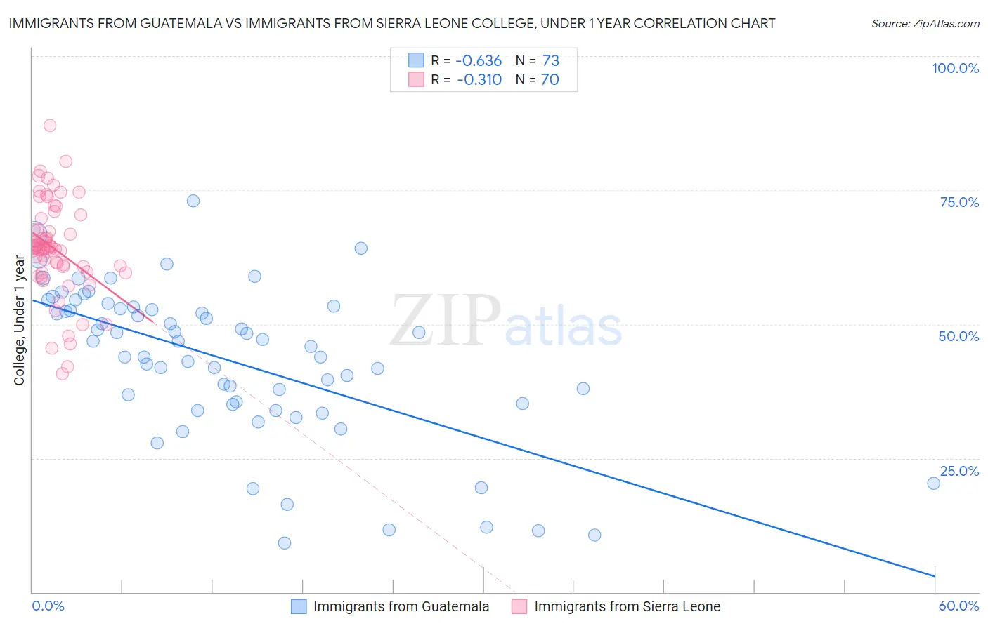 Immigrants from Guatemala vs Immigrants from Sierra Leone College, Under 1 year