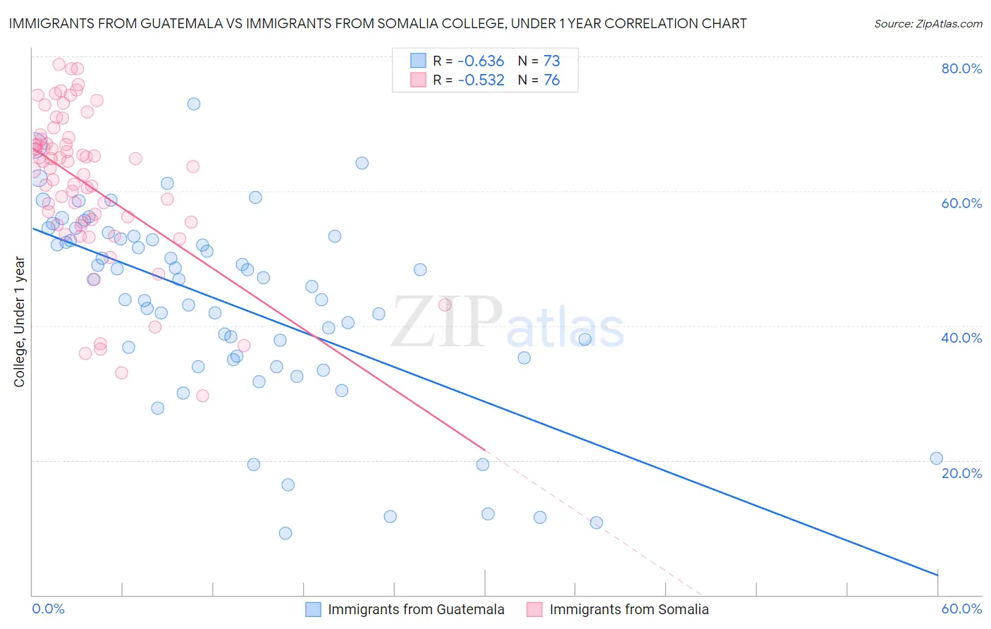 Immigrants from Guatemala vs Immigrants from Somalia College, Under 1 year