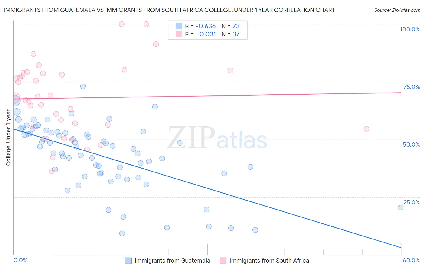 Immigrants from Guatemala vs Immigrants from South Africa College, Under 1 year
