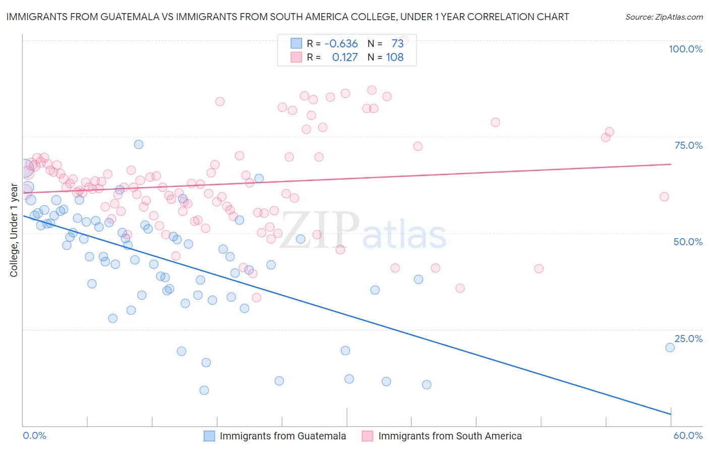 Immigrants from Guatemala vs Immigrants from South America College, Under 1 year