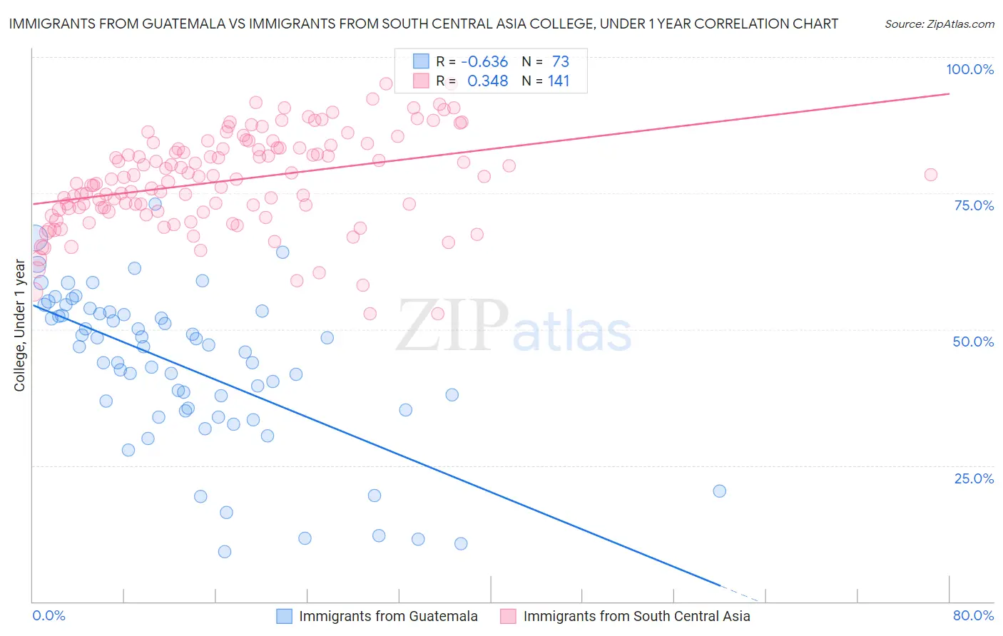 Immigrants from Guatemala vs Immigrants from South Central Asia College, Under 1 year