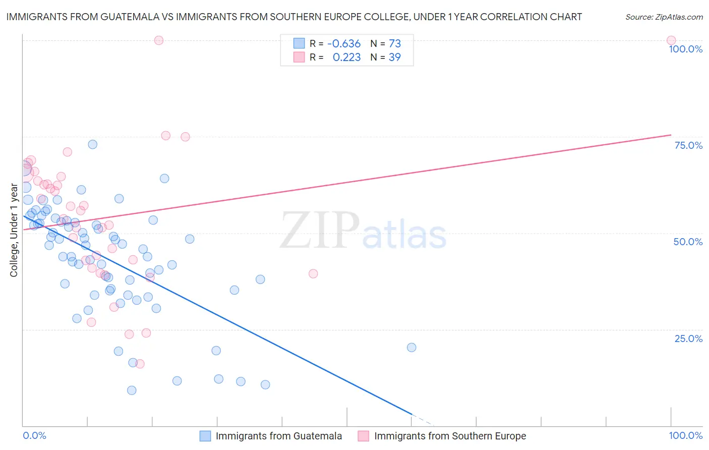 Immigrants from Guatemala vs Immigrants from Southern Europe College, Under 1 year
