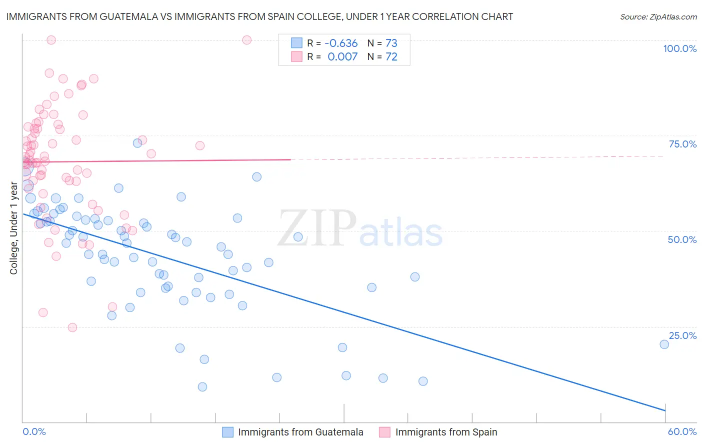 Immigrants from Guatemala vs Immigrants from Spain College, Under 1 year
