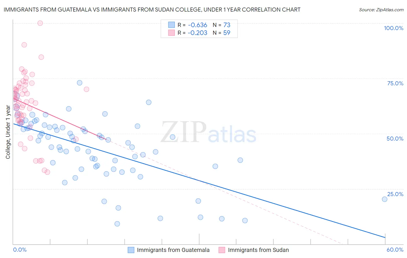 Immigrants from Guatemala vs Immigrants from Sudan College, Under 1 year