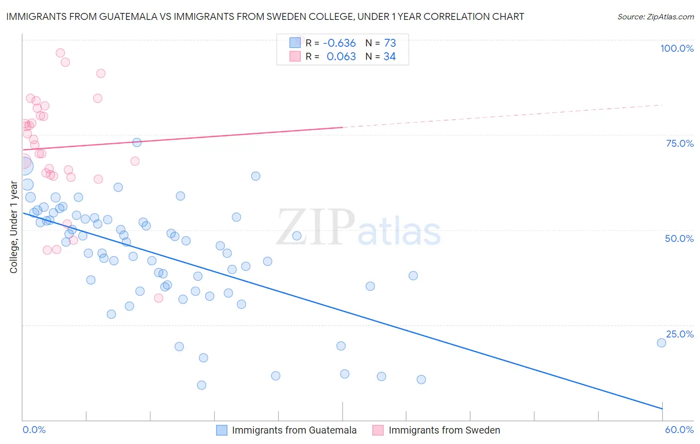 Immigrants from Guatemala vs Immigrants from Sweden College, Under 1 year