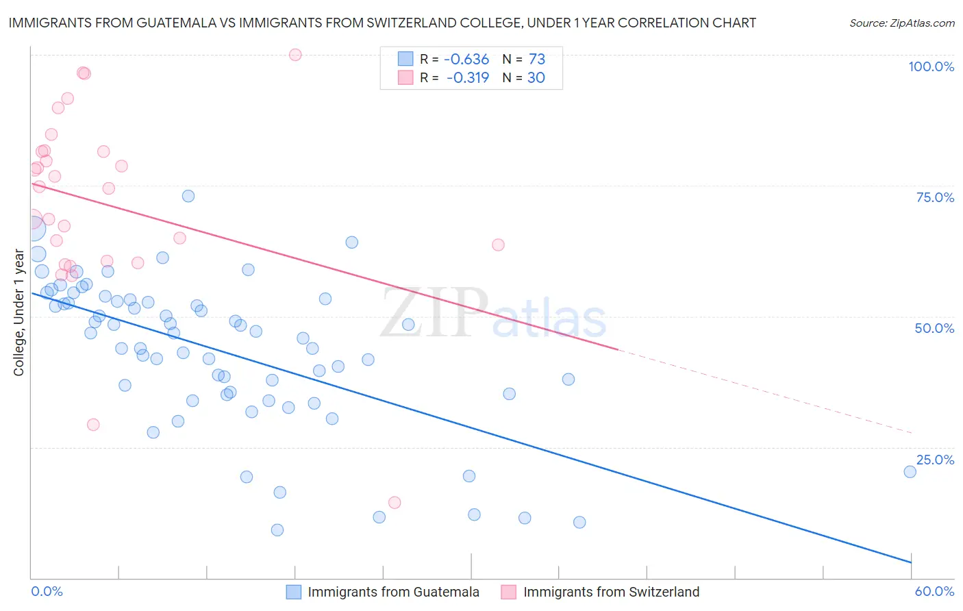 Immigrants from Guatemala vs Immigrants from Switzerland College, Under 1 year