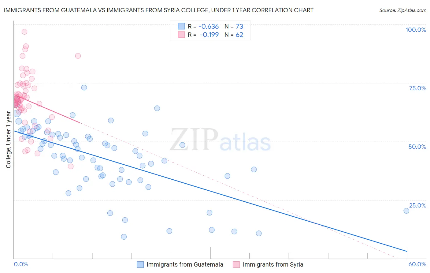 Immigrants from Guatemala vs Immigrants from Syria College, Under 1 year
