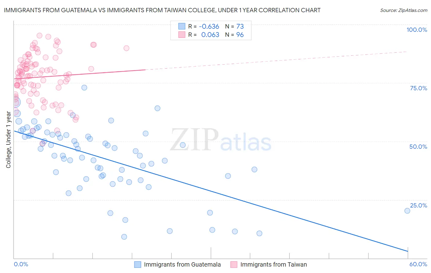 Immigrants from Guatemala vs Immigrants from Taiwan College, Under 1 year