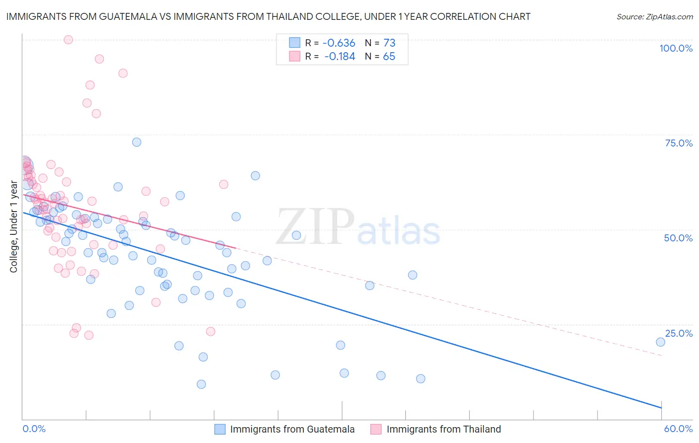 Immigrants from Guatemala vs Immigrants from Thailand College, Under 1 year